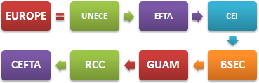 Châu Âu: Các tổ chức và các Hiệp định